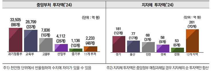 중앙부처 및 지자체 투자액(’24)