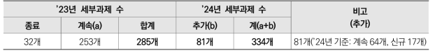 ’24 대상 과제 현황