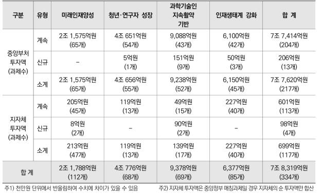 ’24 전략별 투자 현황