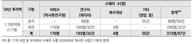 ’24 글로벌 인력교류 투자 및 수혜자 수 현황