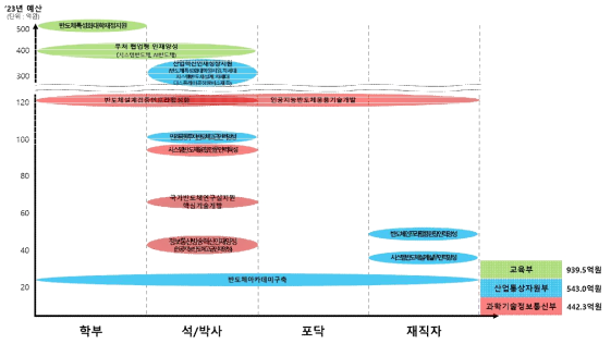 반도체･디스플레이 분야 부처별･지원대상별 인재양성 사업