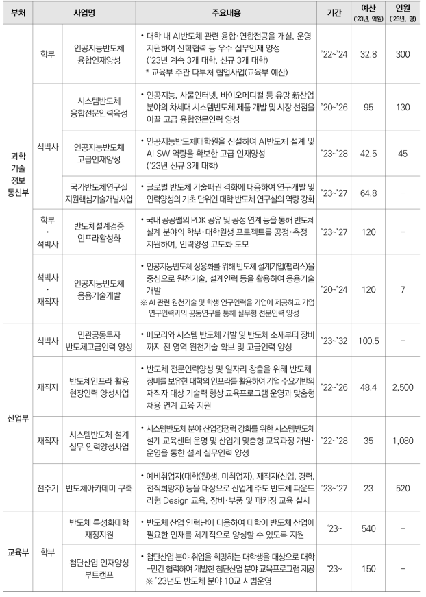 반도체･디스플레이 분야 부처별･지원대상별 인재양성 사업 추진 내용