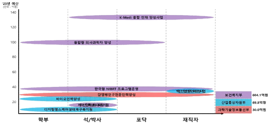 바이오 분야 부처별･지원대상별 인재양성 사업