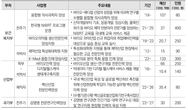 바이오 분야 부처별･지원대상별 인재양성 사업 추진 내용