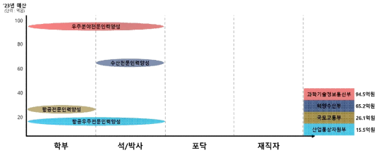 우주항공･해양 분야 부처별･지원대상별 인재양성 사업