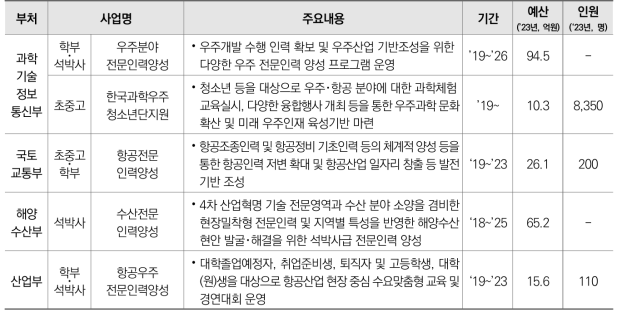 우주항공･해양 분야 부처별･지원대상별 인재양성 사업 추진 내용