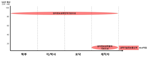 양자 분야 부처별･지원대상별 인재양성 사업