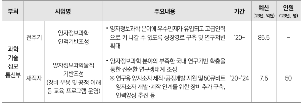 양자 분야 부처별･지원대상별 인재양성 사업 추진 내용