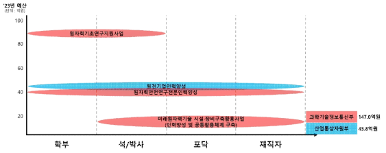 원자력 분야 부처별･지원대상별 인재양성 사업