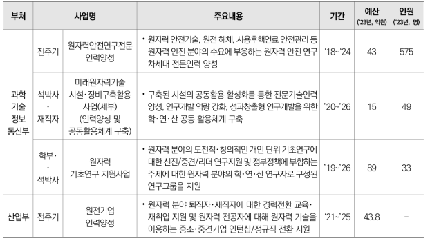 원자력 분야 부처별･지원대상별 인재양성 사업 추진 내용