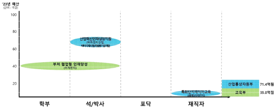 이차전지 분야 부처별･지원대상별 인재양성 사업