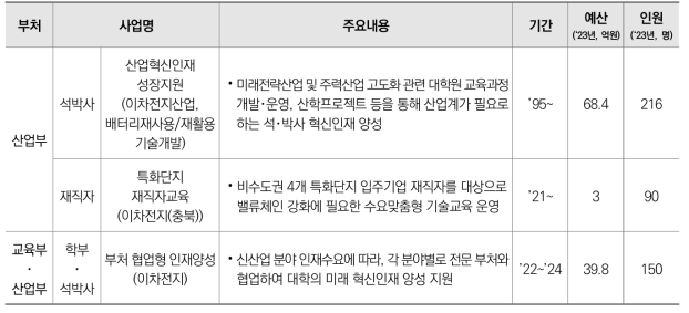 이차전지 분야 부처별･지원대상별 인재양성 사업 추진 내용