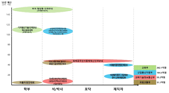 첨단 모빌리티 분야 부처별･지원대상별 인재양성 사업