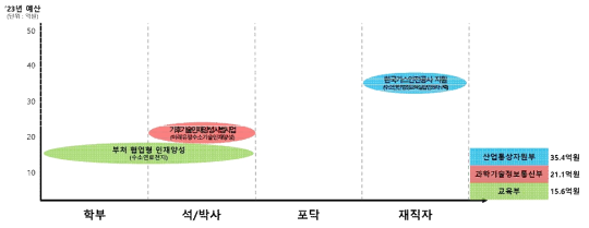 수소 분야 부처별･지원대상별 인재양성 사업