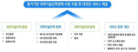 과학기술인력정책 종합정보시스템 구성