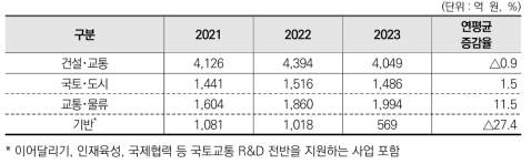 건설･교통 분야 정부R&D 투자 추이