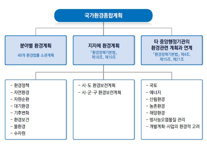 국가환경종합계획과 타 계획 간 관계. 출처: 제5차 국가환경종합계획