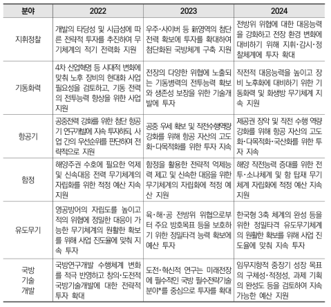 연도별 정부R&D 투자방향