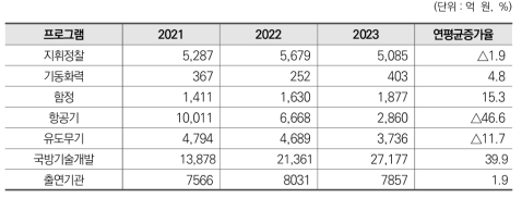 프로그램별 정부R&D 예산(’21~’23)