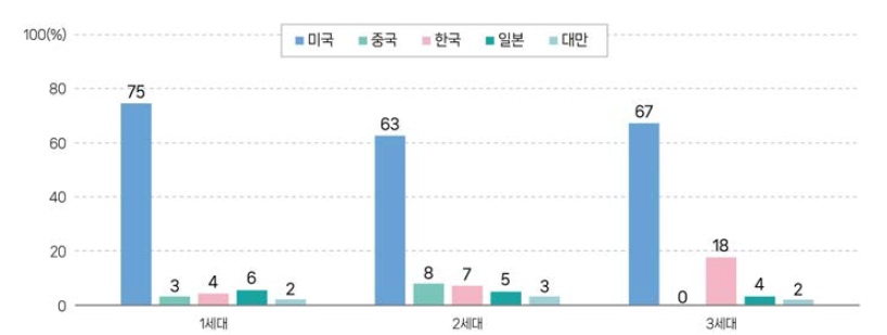 인공지능 반도체 분야 국가별 특허 신청 점유 비중(’00.~’21.) * 출처: 특허청 재구성