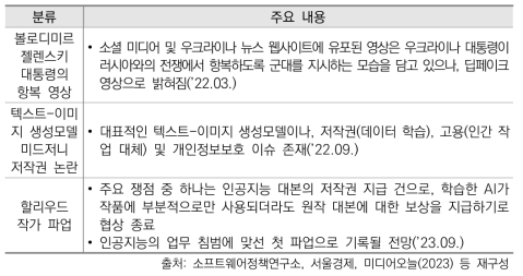 인공지능 오용에 따른 대표적인 사건 사례