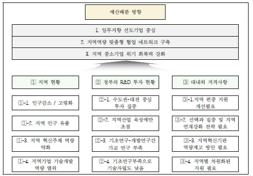 지역R&D 예산배분 방향 도출 프레임워크