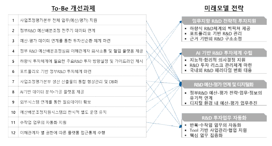 R&D 투자 플랫폼의 To-Be 개선과제와 미래모델 전략 관계