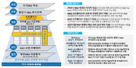 투자 전략화 플랫폼 제공가치 및 목표기능