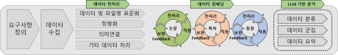 대용량 언어 모델 기반 분석 프로세스 (예시)