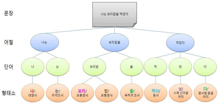 NLP 기술 적용 예시