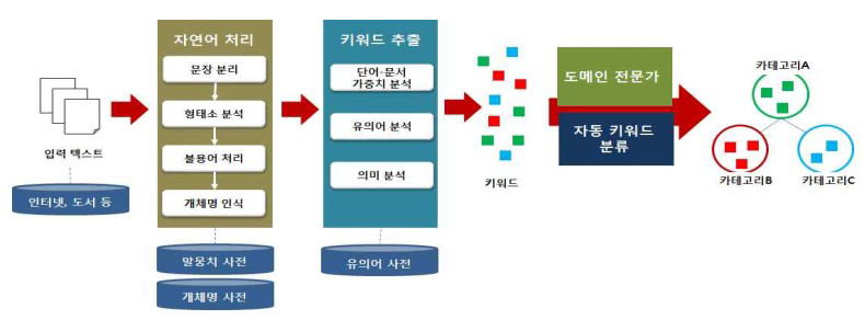 텍스트 분석 기반 카테고리 구축 (예시)