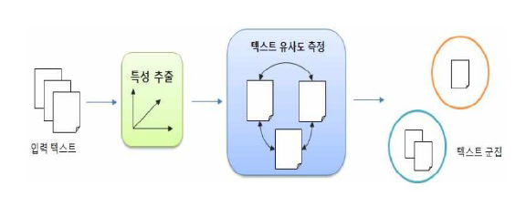 텍스트 분석 기반 군집화 (예시)