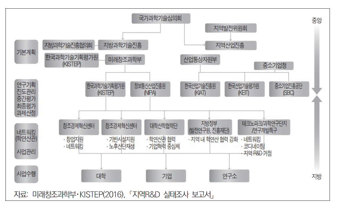 지역R&D사업의 전반적 추진체계 구조