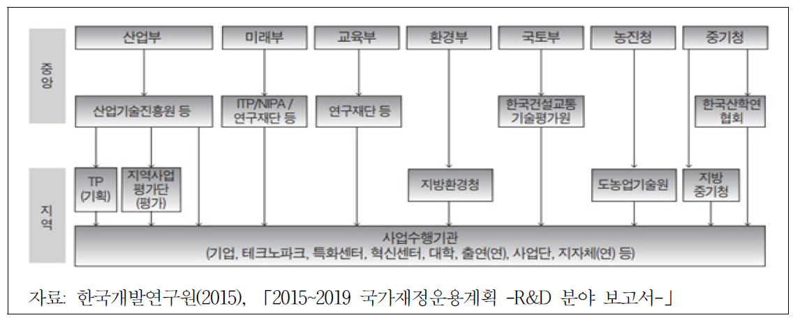 지역R&D사업의 전반적 추진체계 구조