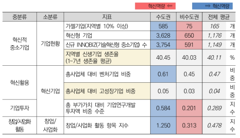 (수도권-비수도권) 중소기업경쟁력 혁신역량 핵심지표 결과