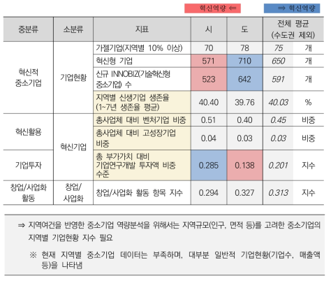 (시/도) 중소기업경쟁력 혁신역량 핵심지표 결과