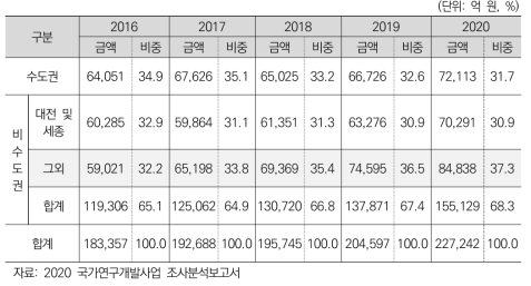 지역 R&D 투자 추이