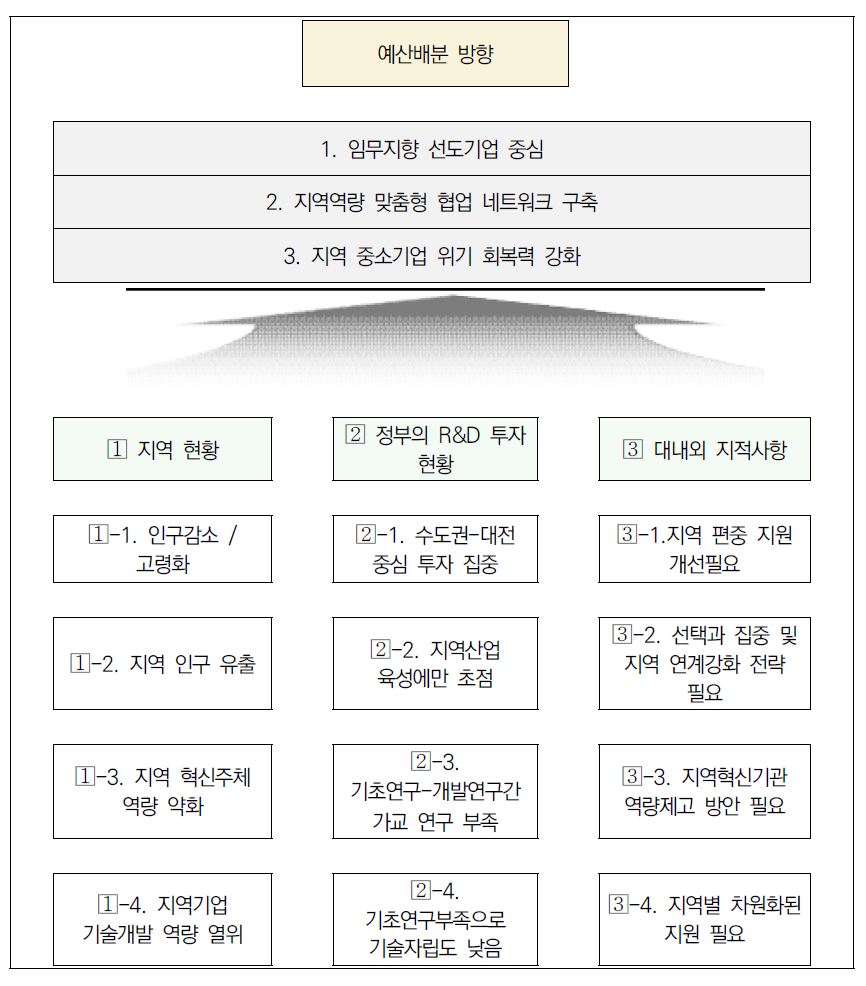 예산배분 방향 도출 프레임워크