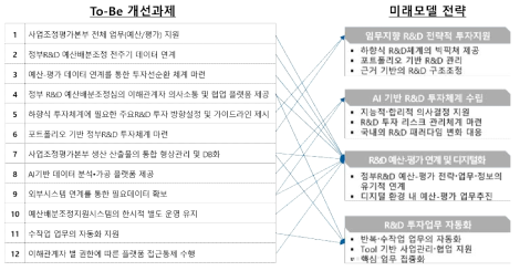 To-Be 개선과제와 미래모델 전략 관계