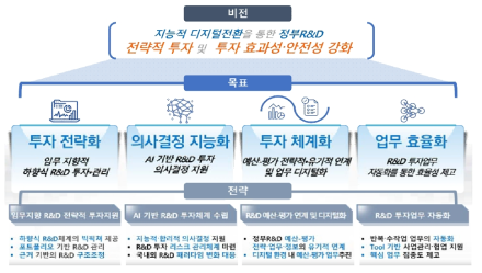 정부R&D 투자 디지털 플랫폼 비전 및 목표