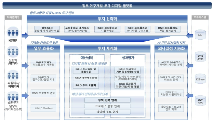 정부 R&D 투자 디지털 플랫폼 미래모델 어플리케이션 아키텍처