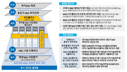 투자 전략화 플랫폼 제공가치 및 목표기능