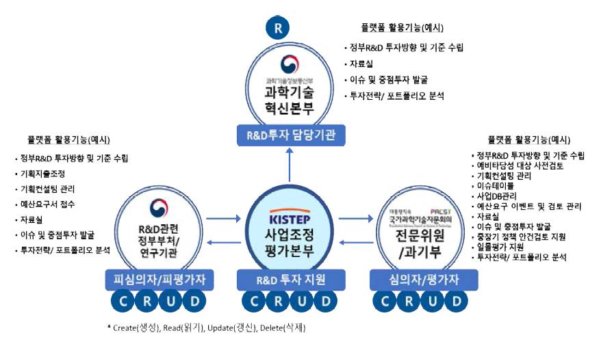 정부R&D 투자 플랫폼 이해관계자