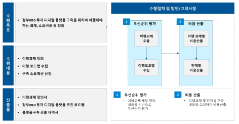 이행과제 정의 및 로드맵 수립 개요