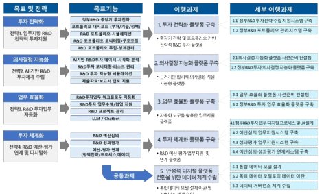 이행과제 도출