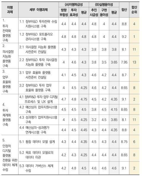 이행과제 우선순위 평가결과