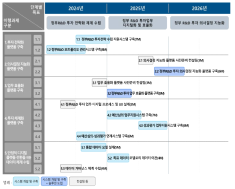 정부R&D 투자 디지털 플랫폼 이행 로드맵