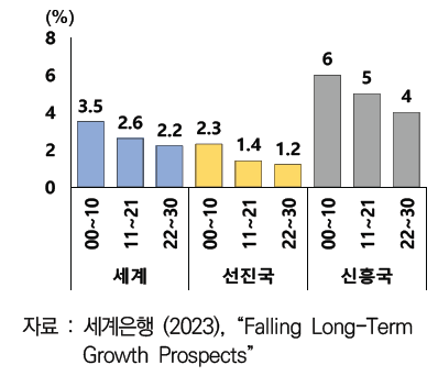 세계은행 잠재성장률 전망