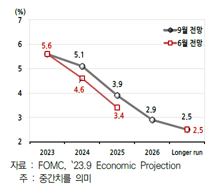 미 연준 기준금리 전망