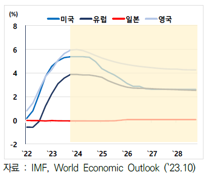 주요국 금리 장기 전망